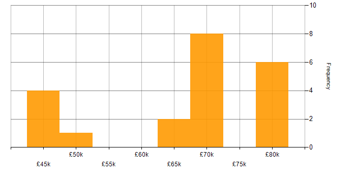 Salary histogram for iOS Developer in the North West
