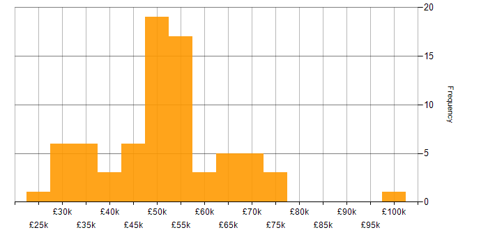 Salary histogram for IoT in the North West