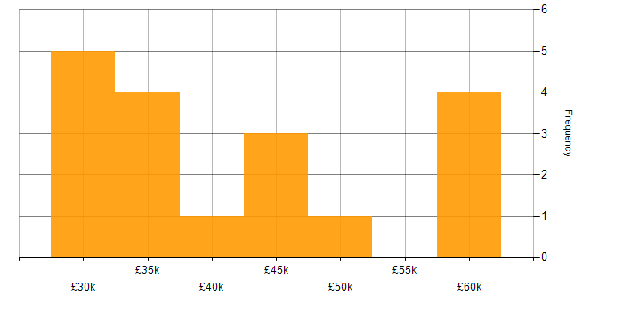 Salary histogram for IPsec in the North West