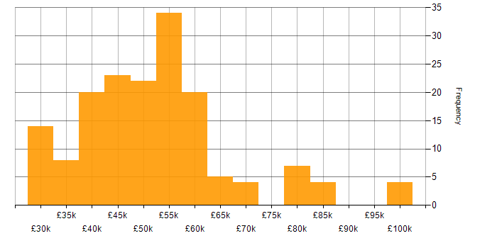 Salary histogram for ISO/IEC 27001 in the North West