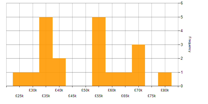 Salary histogram for ISO 9001 in the North West