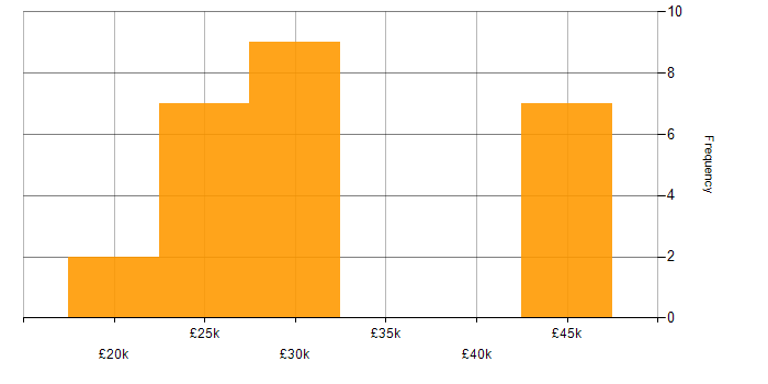 Salary histogram for IT Administrator in the North West