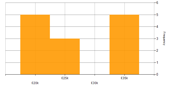 Salary histogram for IT Consultant in the North West