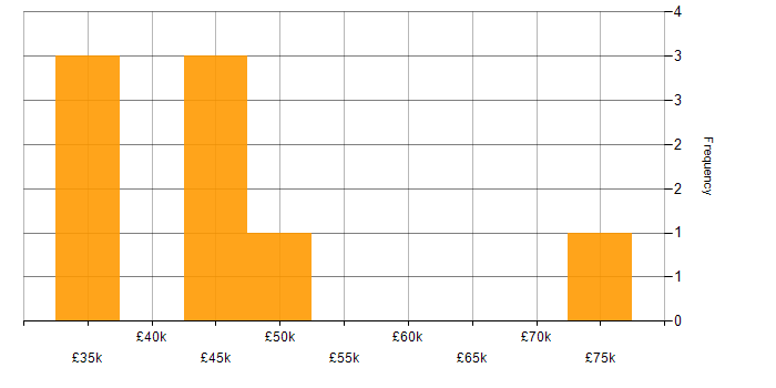 Salary histogram for IT Development Manager in the North West