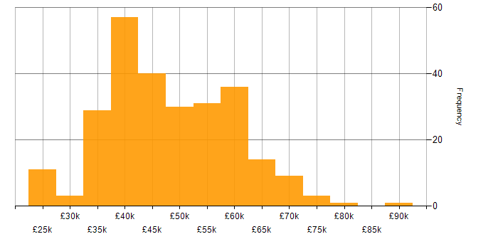 Salary histogram for IT Manager in the North West