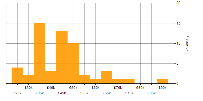 Salary histogram for IT Project Manager in the North West