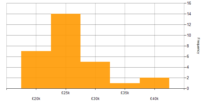 Salary histogram for IT Support Analyst in the North West