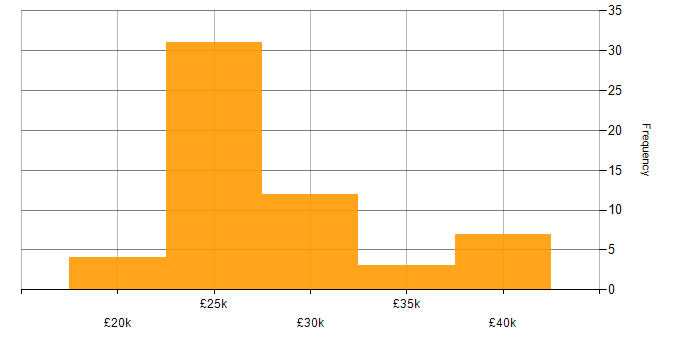 Salary histogram for IT Support Technician in the North West