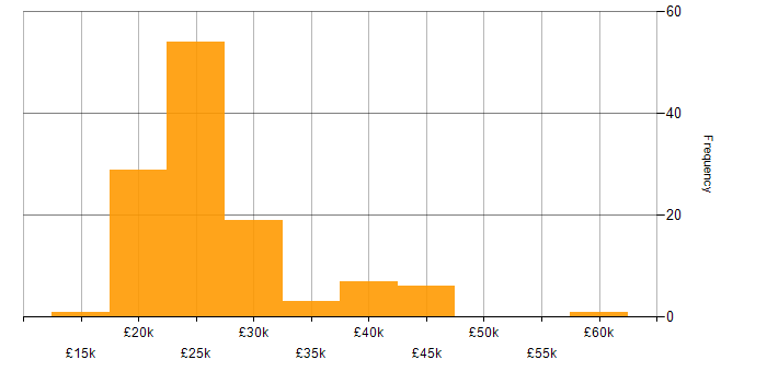 Salary histogram for IT Technician in the North West