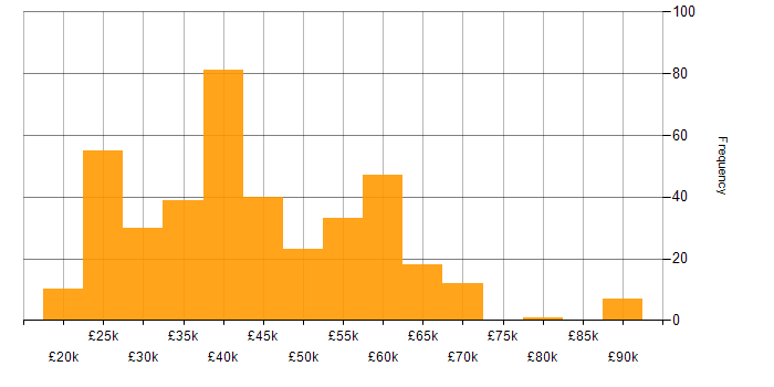 Salary histogram for ITIL in the North West