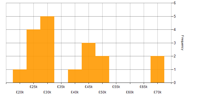 Salary histogram for ITIL Certification in the North West