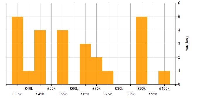 Salary histogram for JavaScript Developer in the North West