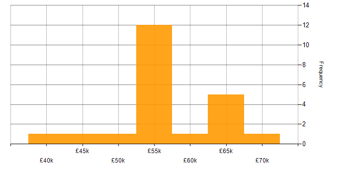 Salary histogram for Jest in the North West
