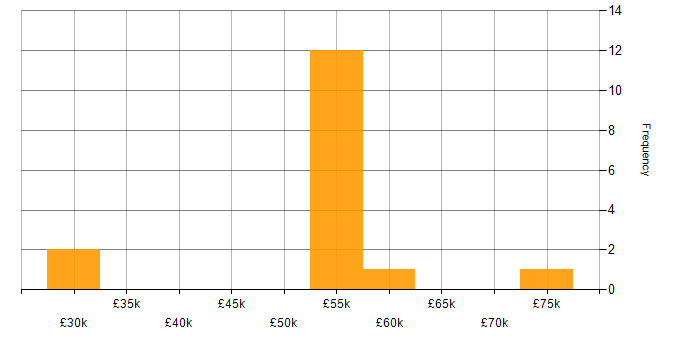 Salary histogram for Journey Map in the North West