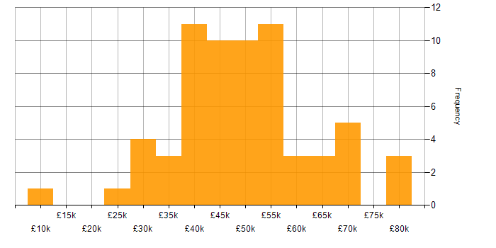 Salary histogram for jQuery in the North West