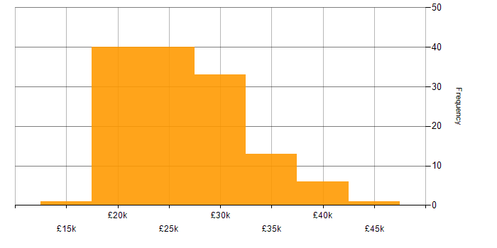 Salary histogram for Junior in the North West