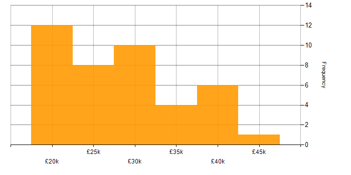 Salary histogram for Junior Developer in the North West
