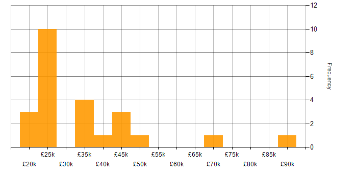 Salary histogram for Kalman Filter in the North West
