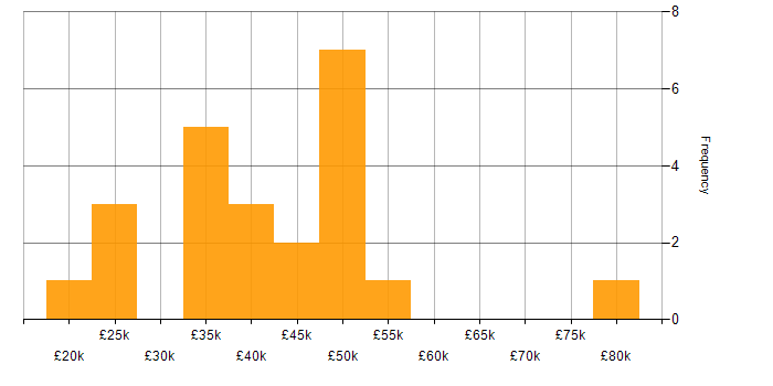 Salary histogram for Knowledge Transfer in the North West