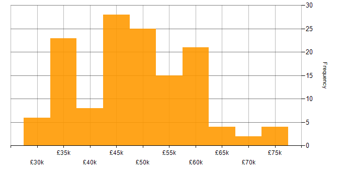 Salary histogram for Laravel in the North West