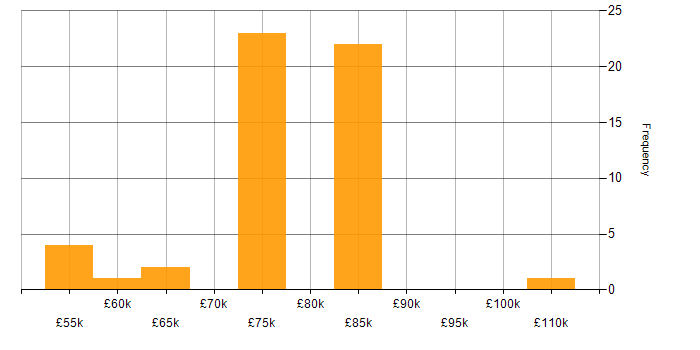 Salary histogram for Lead Architect in the North West
