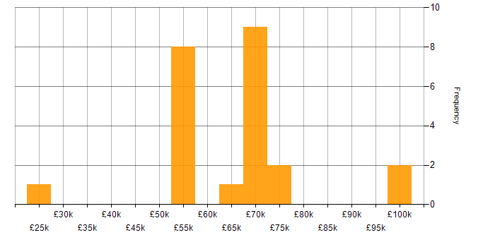 Salary histogram for Lead Software Developer in the North West