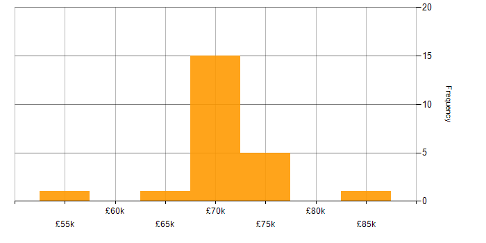 Salary histogram for Lead Software Engineer in the North West