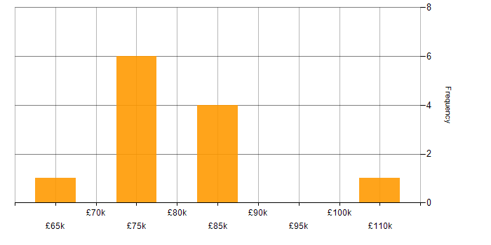 Salary histogram for Lead Solutions Architect in the North West