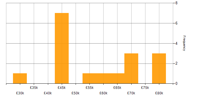 Salary histogram for Lean Six Sigma in the North West