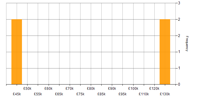 Salary histogram for Legacy Applications in the North West