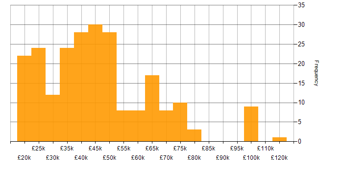 Salary histogram for Legal in the North West