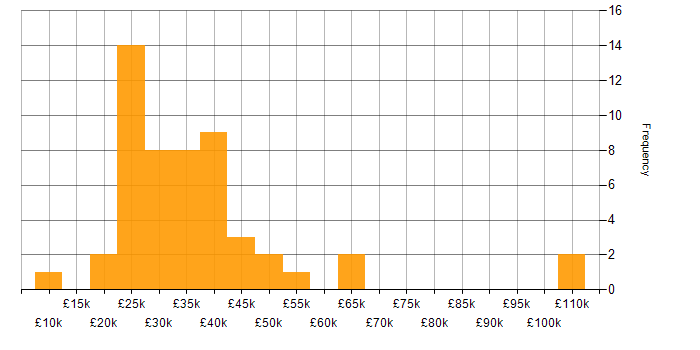 Salary histogram for Local Government in the North West