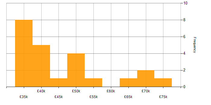 Salary histogram for Magento Developer in the North West