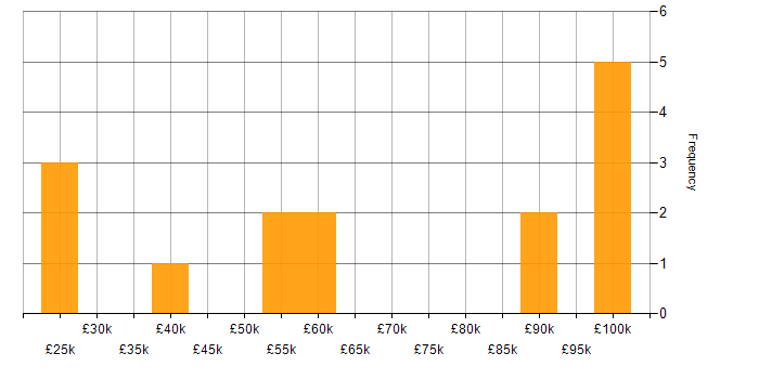 Salary histogram for Mainframe in the North West