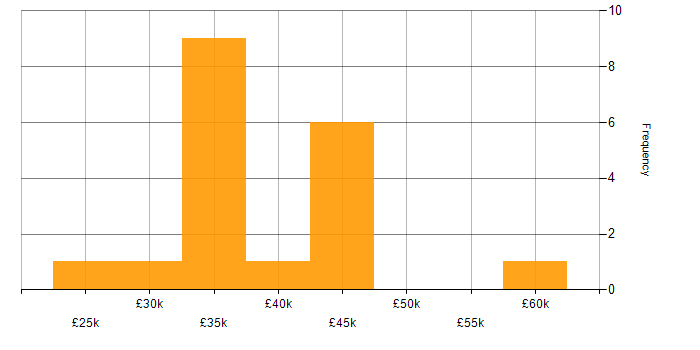 Salary histogram for Manual Testing in the North West