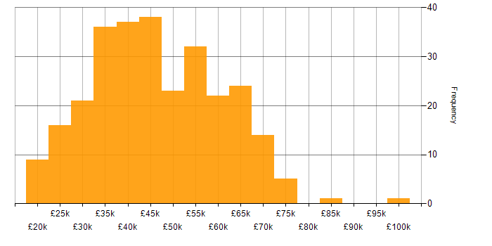 Salary histogram for Manufacturing in the North West