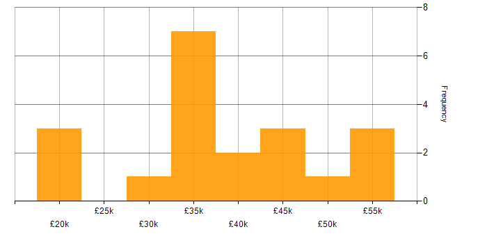 Salary histogram for Market Research in the North West