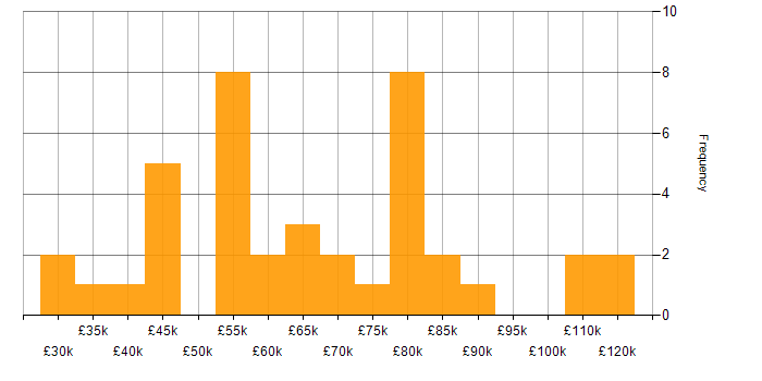Salary histogram for Master&amp;#39;s Degree in the North West