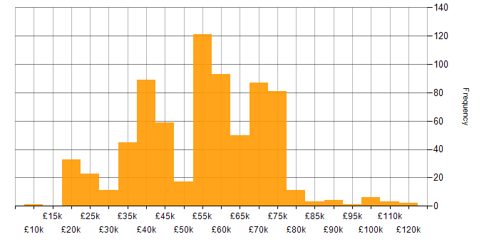 Salary histogram for Mentoring in the North West
