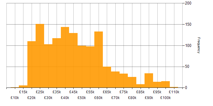 Salary histogram for Microsoft in the North West