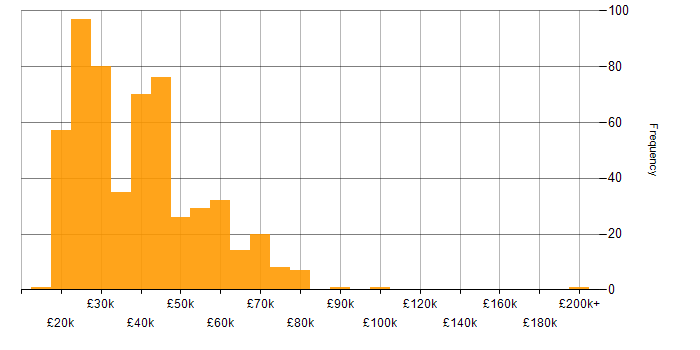 Salary histogram for Microsoft 365 in the North West