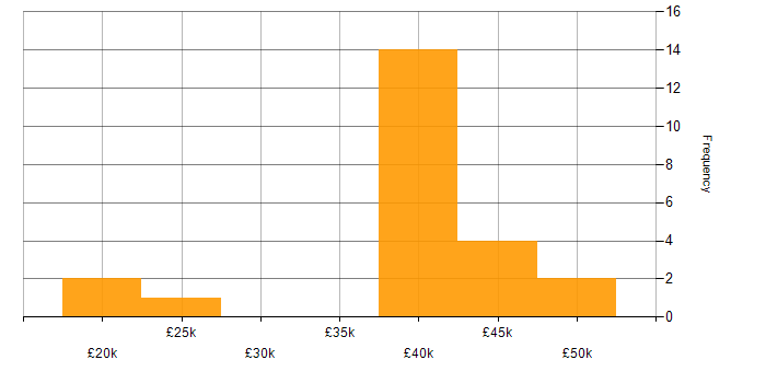 Salary histogram for Microsoft 365 Engineer in the North West