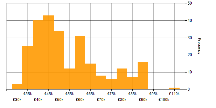 Salary histogram for Migration in the North West