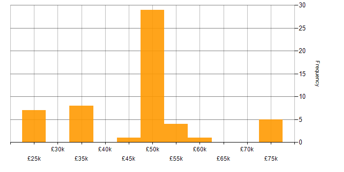Salary histogram for Military in the North West