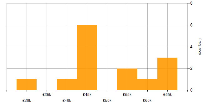 Salary histogram for MITRE ATT&amp;amp;CK in the North West