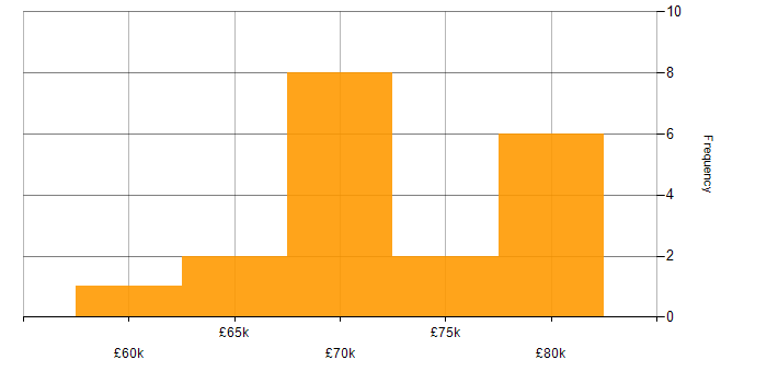 Salary histogram for Mobile Application Development in the North West