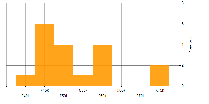 Salary histogram for Mobile Development in the North West