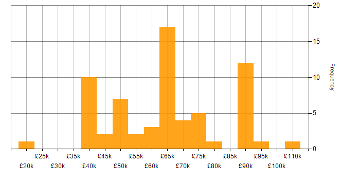 Salary histogram for MongoDB in the North West