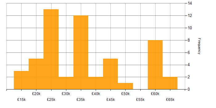 Salary histogram for Microsoft PowerPoint in the North West