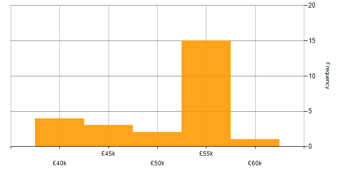 Salary histogram for MuleSoft in the North West